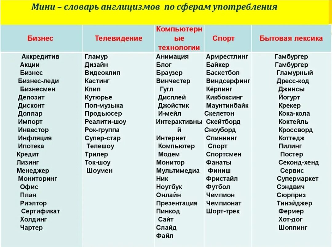 Термины использующиеся в обществе. Современные англицизмы. Англицизмы примеры. Словарь англицизмов. Англицизмы в русском языке.