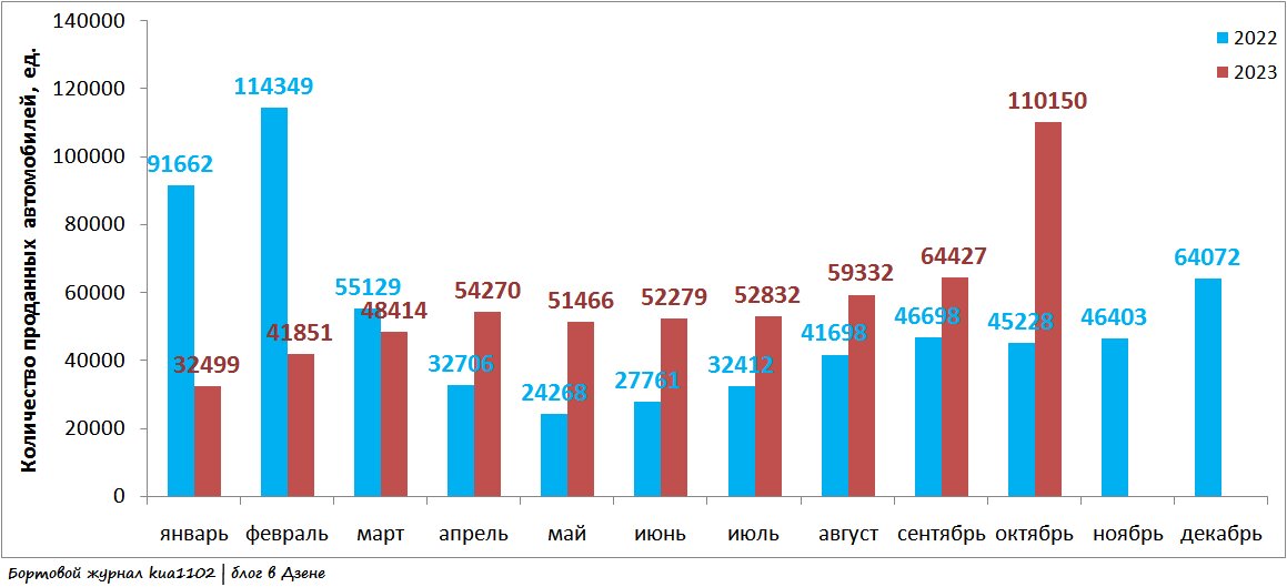 Динамика продаж автомобилей в России в 2022-2023 годах. Автор графики kua1102