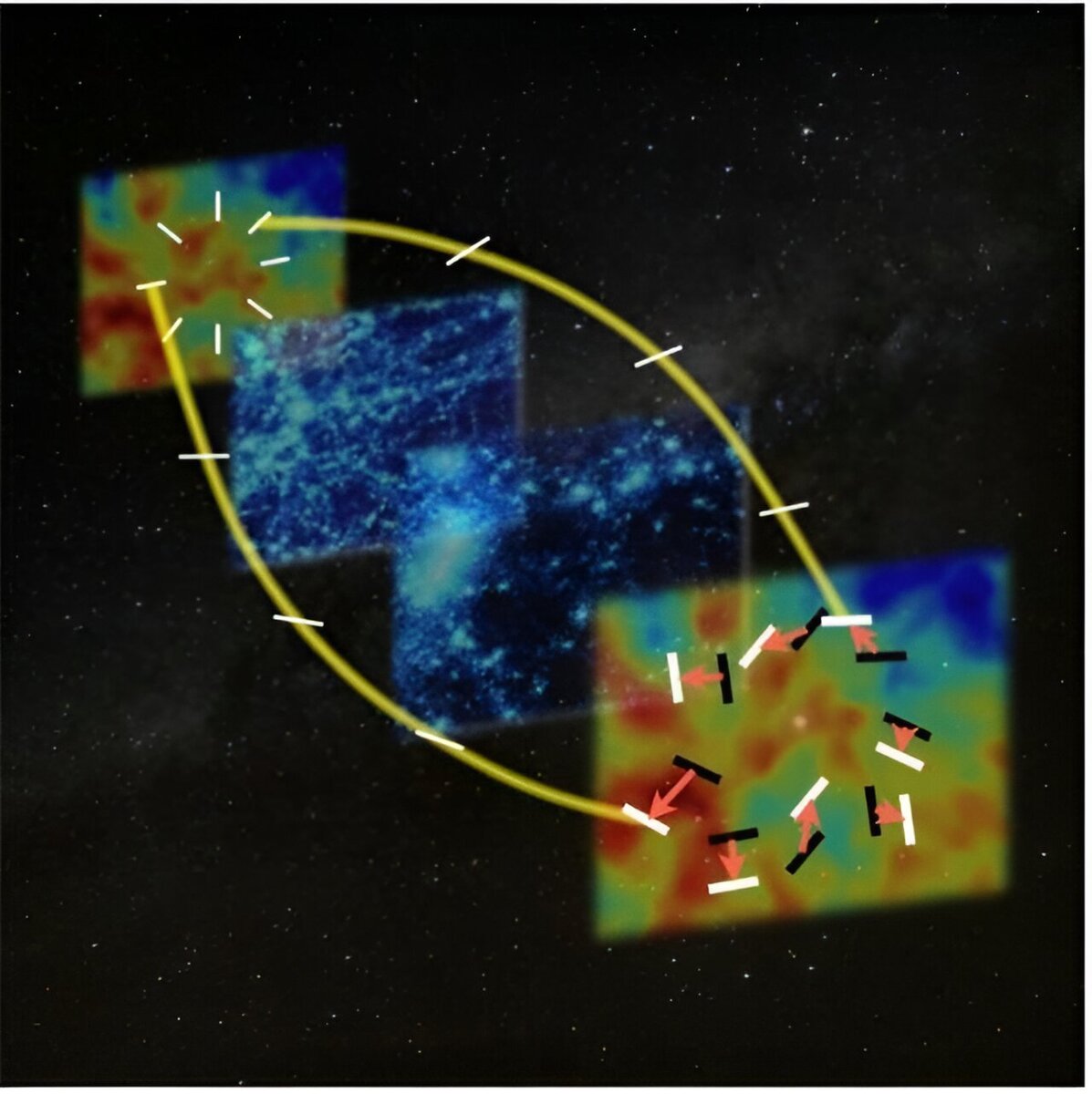 Поляризованный свет космического микроволнового фона (CMB), подвергнутый эффектам гравитационного линзирования и космическому двойному лучепреломлению. В левом углу белые линии показывают структуру поляризации реликтового света в ранней Вселенной. Они вращаются из-за космического двойного лучепреломления. Однако путь света искривляется гравитационным искажением пространства-времени, создаваемым крупномасштабной структурой посередине. Источник: Physical Review D (2023). DOI: 10.1103/PhysRevD.108.063525  📷
