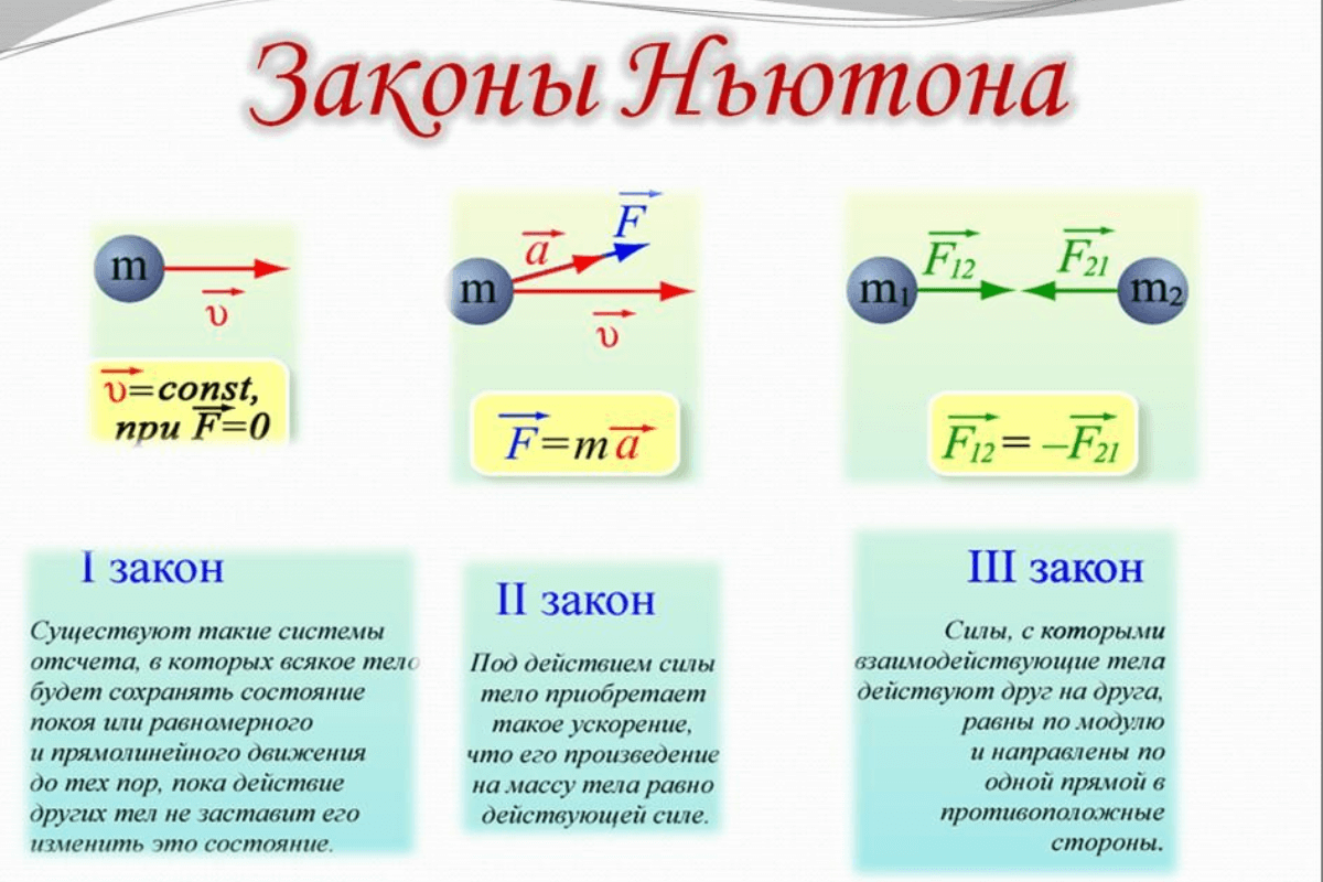 Физика 7 1 урок. Три закона Ньютона 9 класс. 1 2 И 3 законы Ньютона формулировка и формулы. Законы динамики Ньютона физика 10 класс. Формула 4 закона Ньютона в физике.