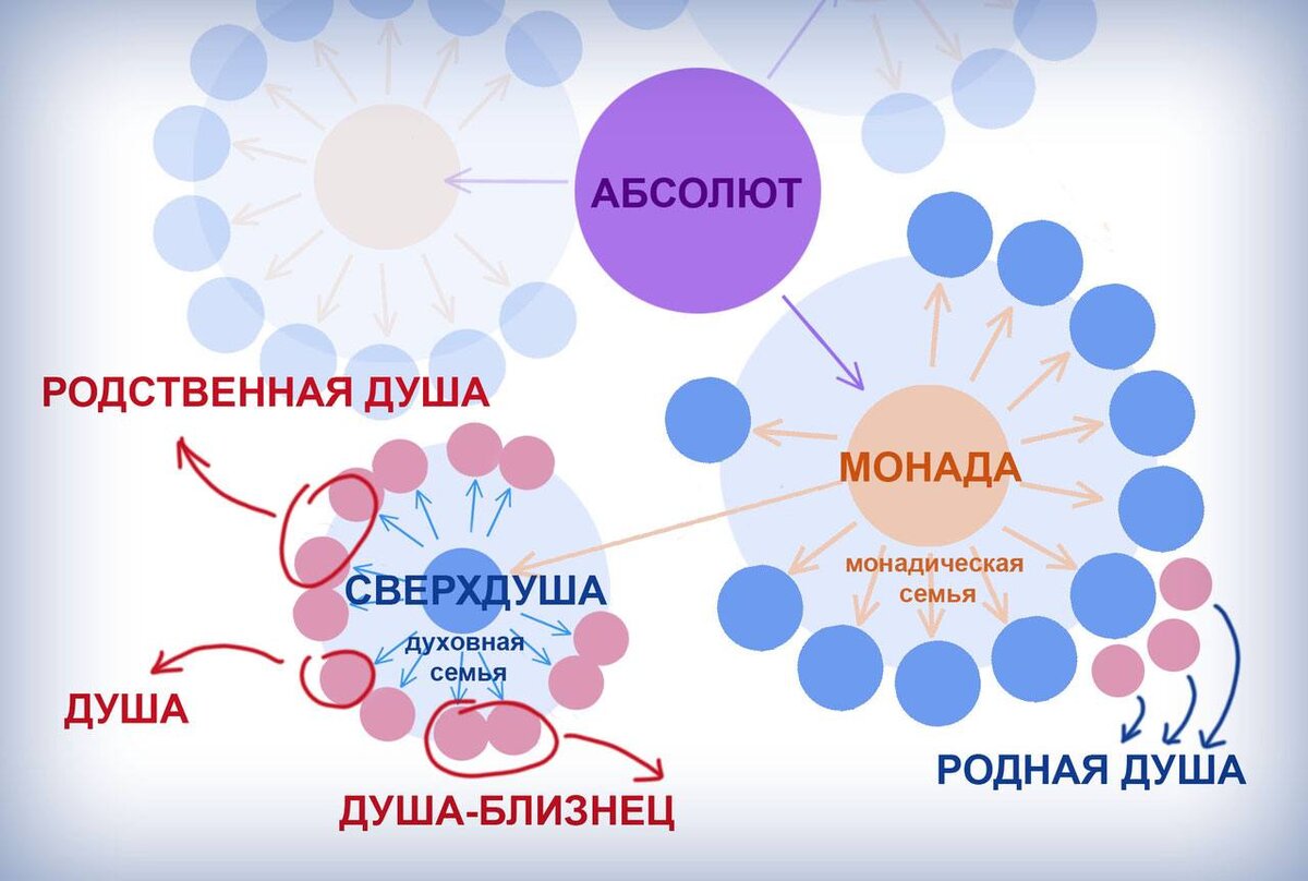 Источник 12 монад 12 Сверхдуш.