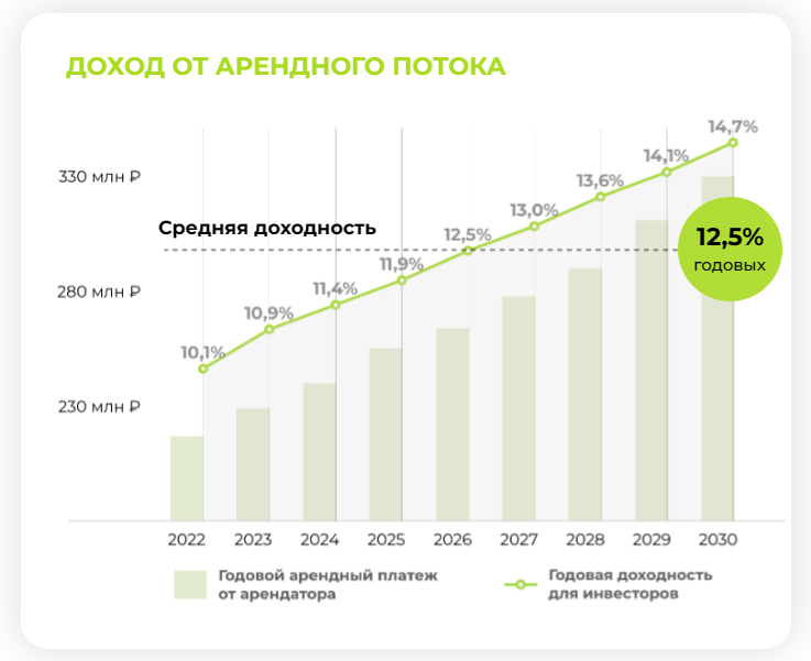 Прогноз Управляющей компании при цене пая в 1000 рублей