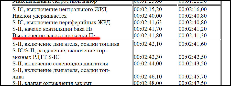 Перечисление основных событий при старте «Аполлона-11»