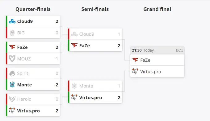     Текущее положение команд в плей-офф Thunderpick World Championship 2023