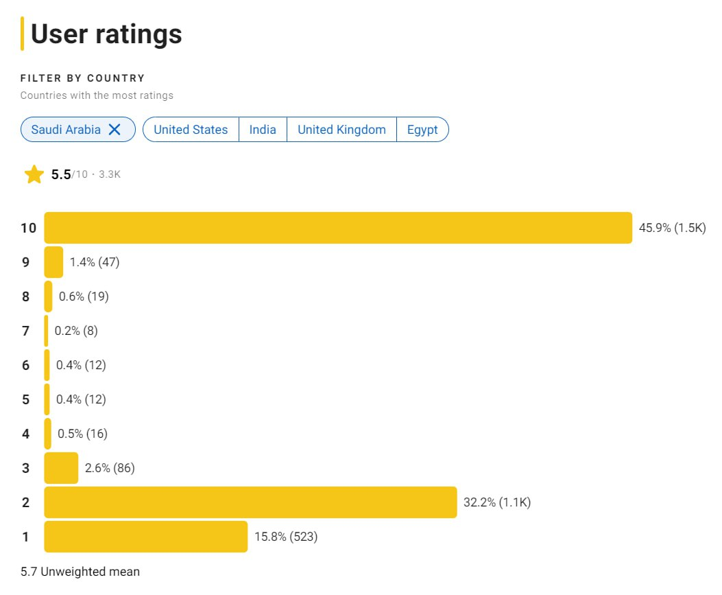    Рейтинг финала «Атаки титанов» в Саудовской Аравии