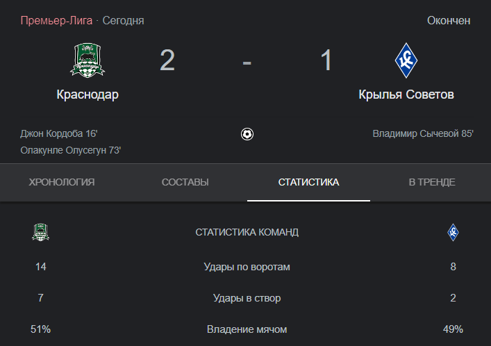 Наставник «быков» дал интервью, в котором резко высказался и сделал ряд заявлений после матча «Краснодар» — «Крылья Советов». Что сказал Владимир Ивич?-2