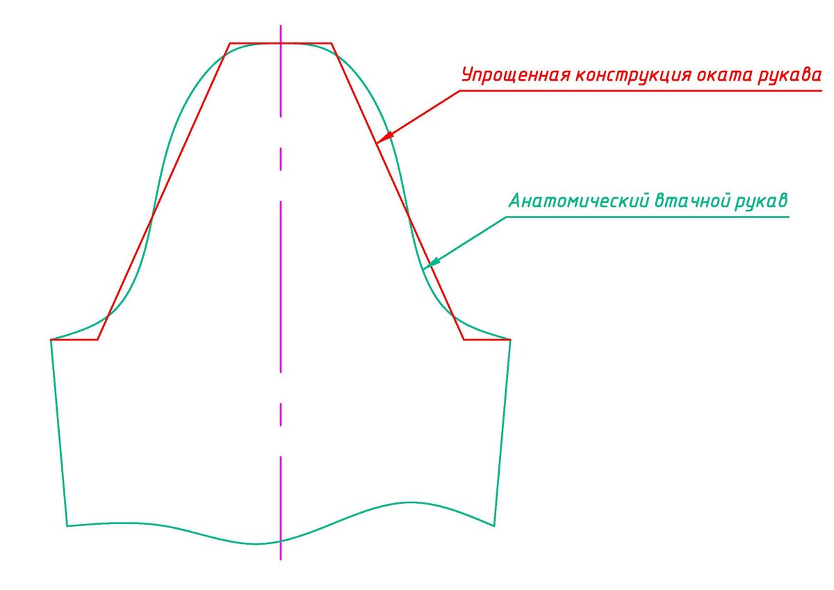 Пройма и окат втачного рукава. Почему они не совпадают по длине