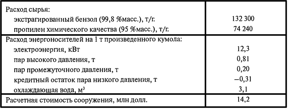 Схема, сырье и показатели процесса производства кумола Q-Max Нефтепереработка - 