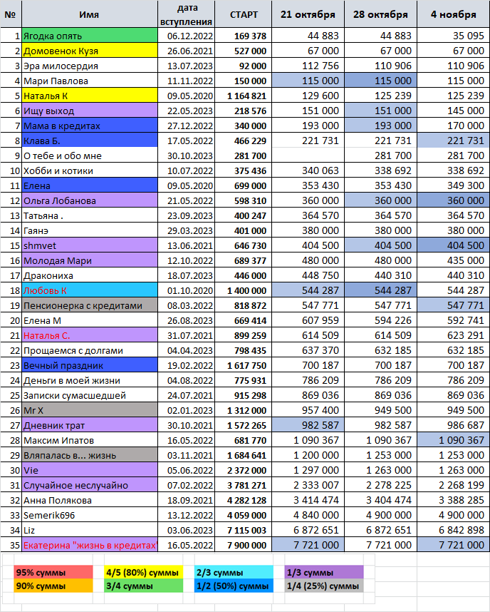 Сводная таблица. Не буду раньше времени говорить, что изменилось, но самые внимательные и сами всё увидят