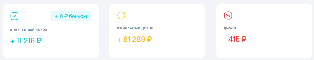 за минусом дефолтов доход 10 800 ₽