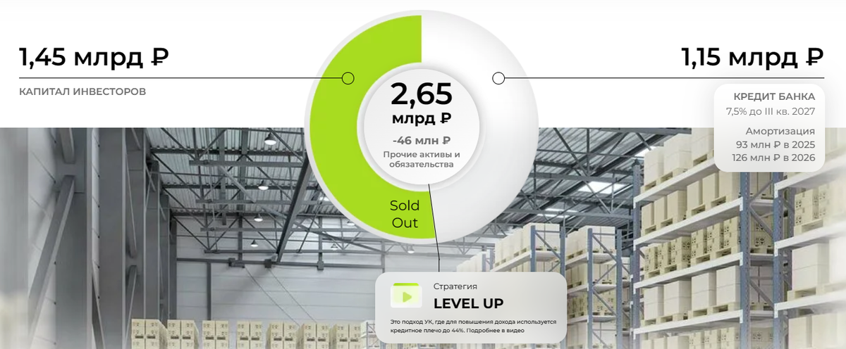 Соотношение капитала инвесторов и кредитного плеча, условия по кредиту