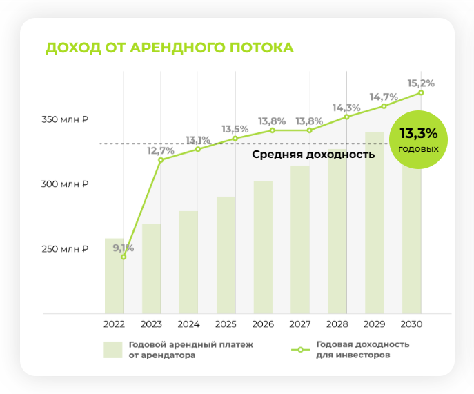 Прогноз Управляющей компании при цене пая в 6300 рублей