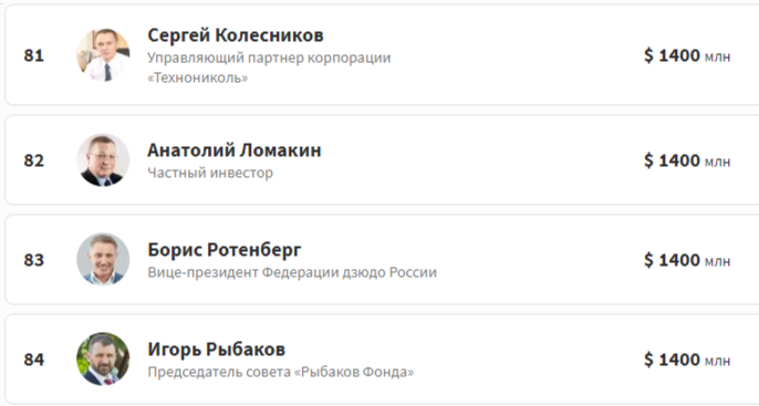 Сергей Колесников занимает 81 место с состоянием 1400 миллионов $, а Игорь Рыбаков находится на 84 месте в списке богатейших людей России
