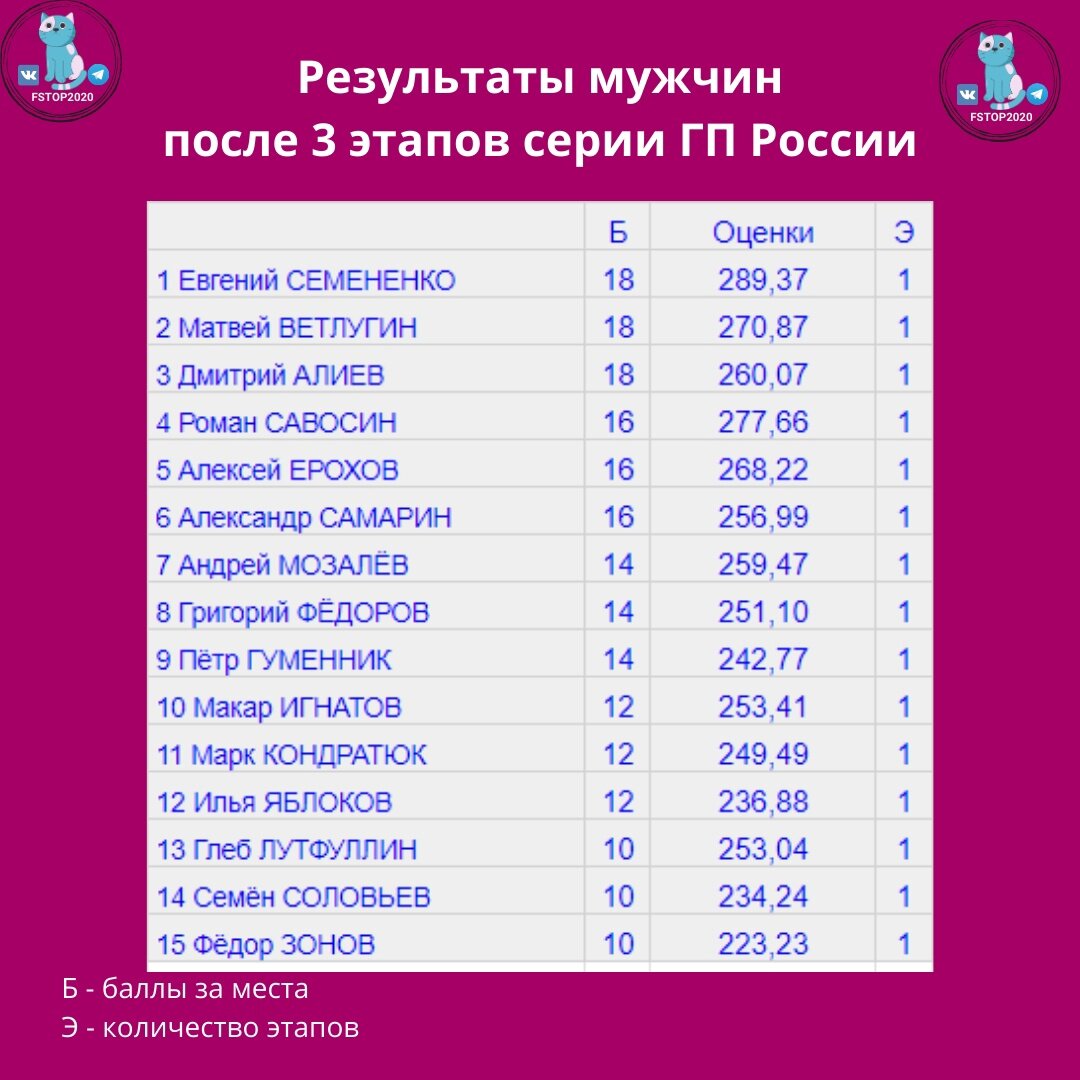 Источник: группа Вконтакте "Фигурное катание ТОП" https://sun1-14.userapi.com/impg/rlwkxoirvyj5NPmlCF1K5lZ8oKCJVopa_x69YQ/gEn9jhN55U4.jpg?size=1080x1080&quality=95&sign=b83b085d1f17c4335892c998f898f451&type=album