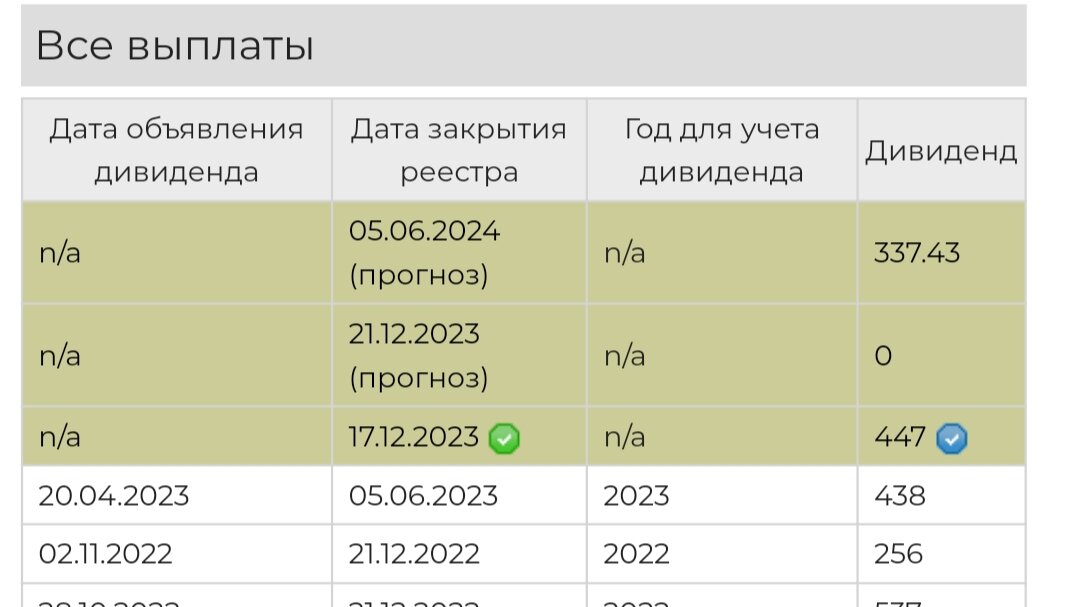 Дивиденды лукойла в 2024 году. Лукойл прогноз по акциям на 2024.