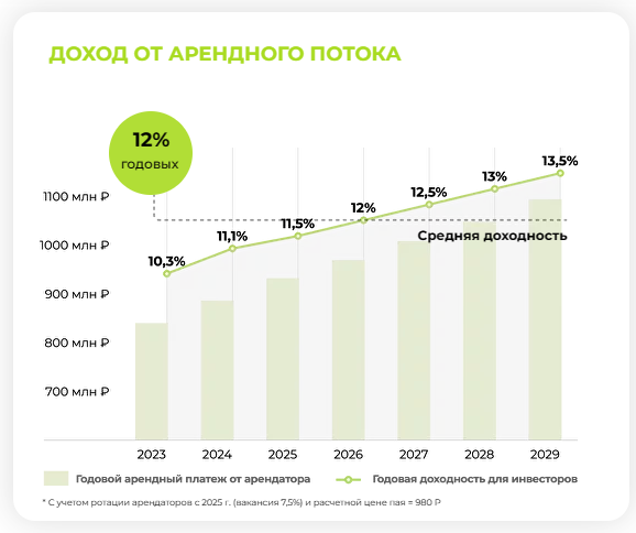 Прогноз Управляющей компании при цене пая в 980 рублей