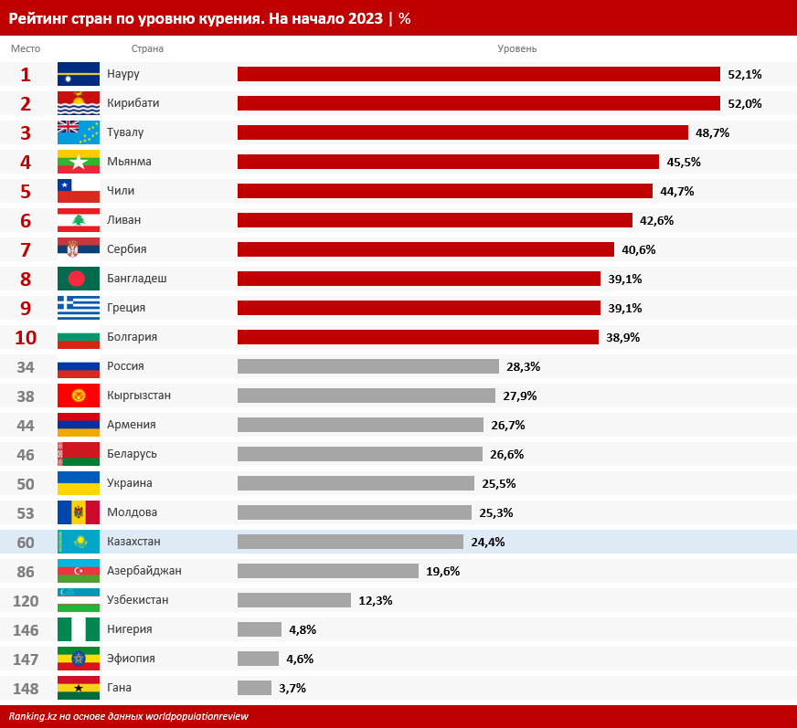 Какие страны курят. Самая курящая Страна в мире 2023. Рейтинг курящих стран. Какая самая курящая Страна в мире. Рейтинг самых курящих стран.