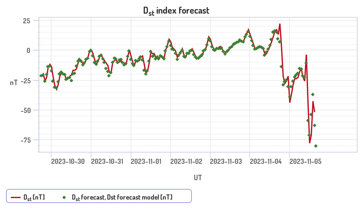 Dst-индекс 30.10 - 05.11. 2023