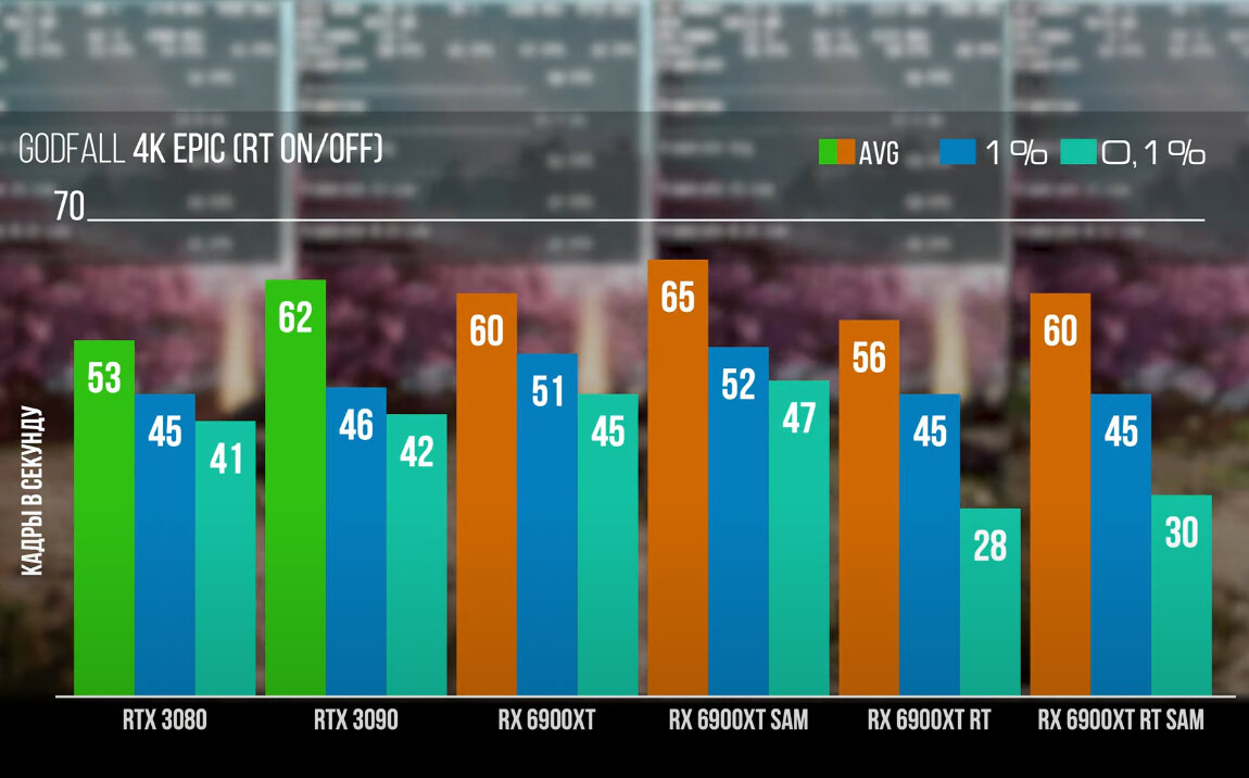 Новинка AMD – игровая видеокарта Radeon RX 6900 XT, сравнение с NVIDIA  GeForce RTX 3080 и RTX 3090 | Блог Pro Comp | Дзен