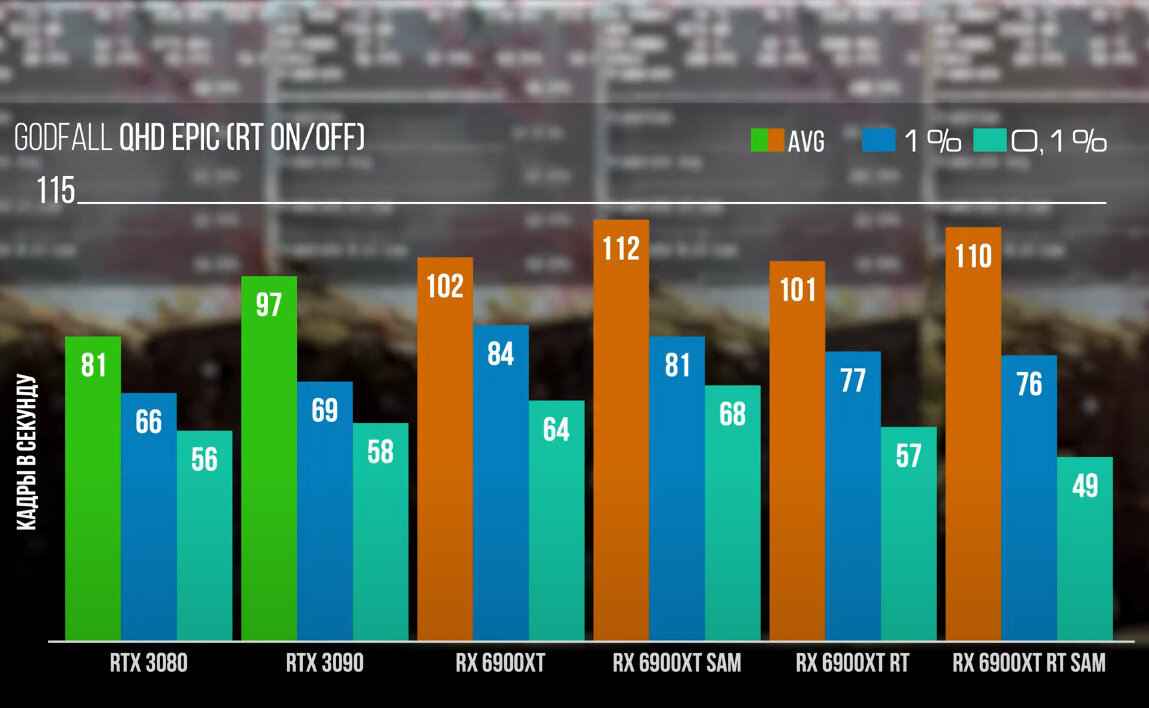 Новинка AMD – игровая видеокарта Radeon RX 6900 XT, сравнение с NVIDIA  GeForce RTX 3080 и RTX 3090 | Блог Pro Comp | Дзен