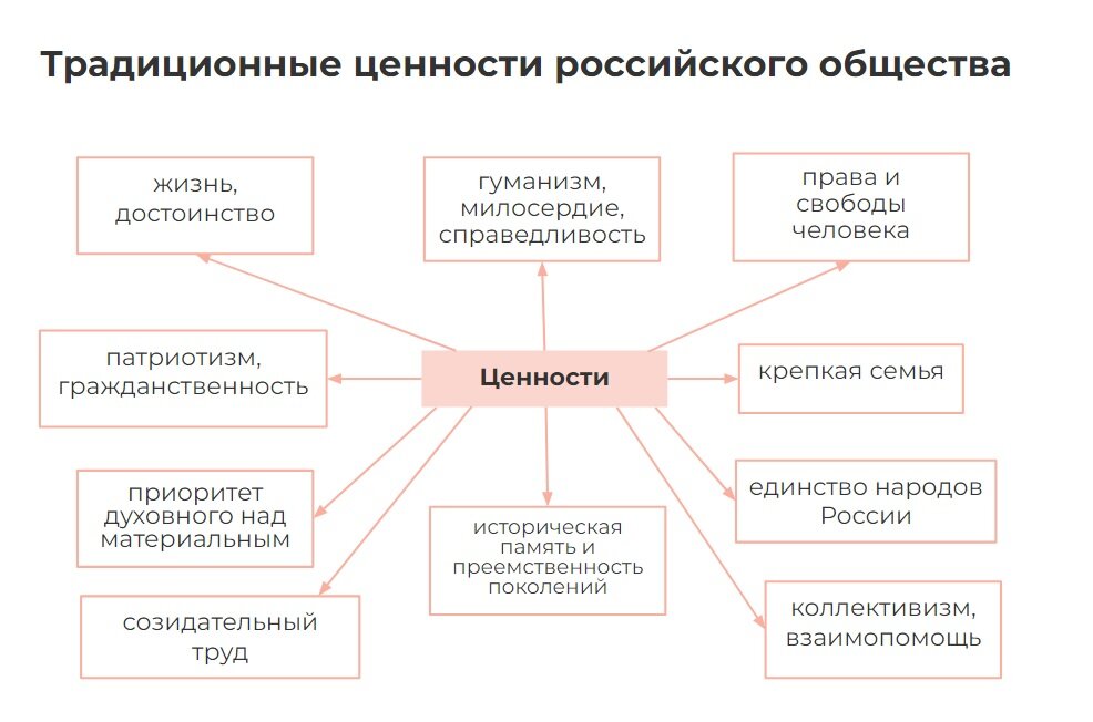 Духовные ценности российского народа.