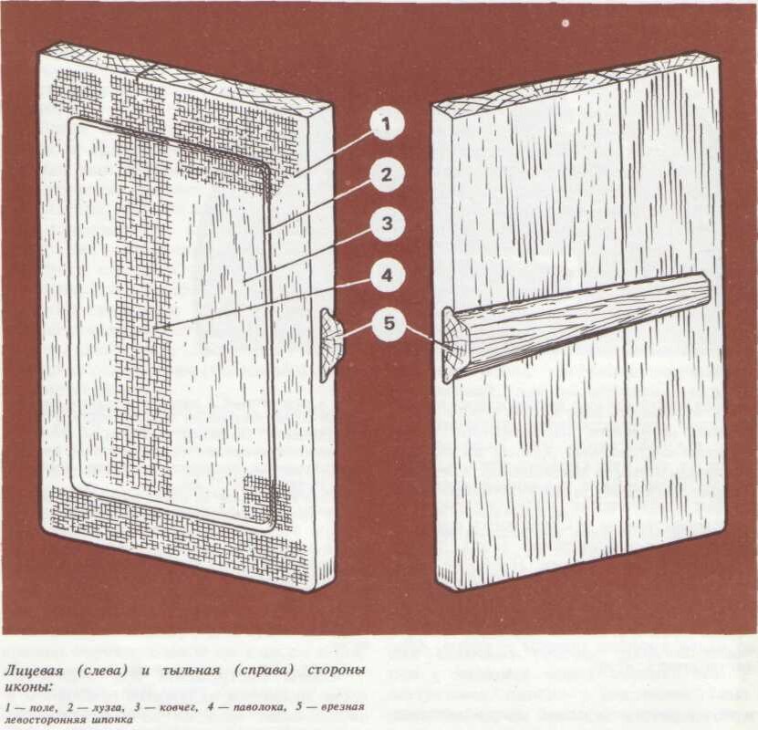 Стороны доски. Шпонки для иконной доски. Шпонки на иконе. Врезные шпонки на иконе. Накладные шпонки в иконе.