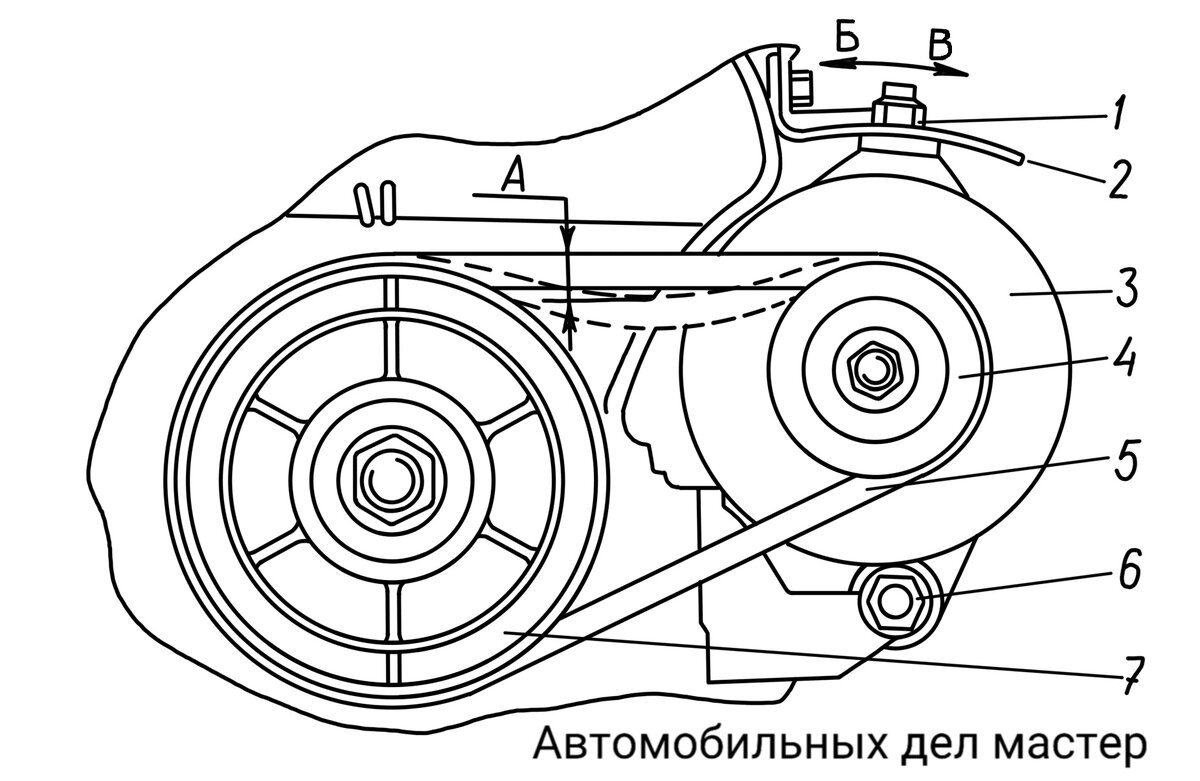 Рис.1. Проверка натяжения ремня генератора: 1 – гайка; 2 – планка; 3 – генератор; 4 - шкив привода генератора; 5 – ремень; 6 - болт шарнирного крепления генератора; 7 - шкив на коленчатом валу; А – прогиб; Б – ослабление; В - натяжение.
