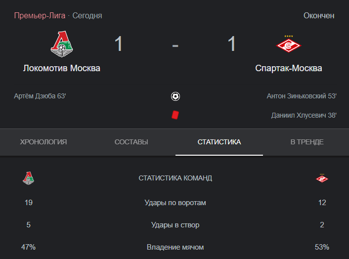 Наставник «железнодорожников» вышел к журналистам и дал интервью, в котором резко высказался после матча «Локомотив» — «Спартак». Что сказал Галактионов?-2