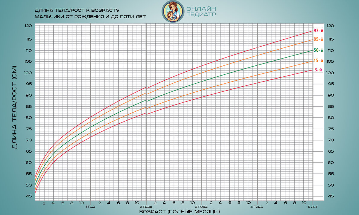 Графики роста и веса для мальчиков (от рождения и до 5-ти лет) | Онлайн  Педиатр | Дзен