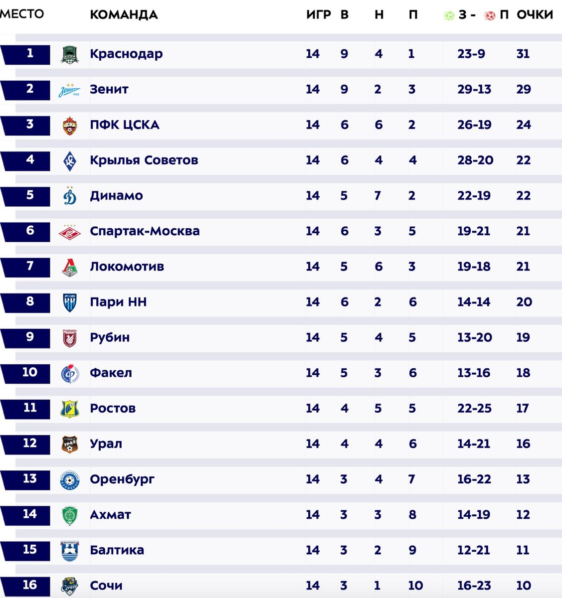 Рпфл лига 2023 2024 турнирная таблица. Турнирная таблица РФПЛ 2023-2024. Турнирная таблица КХЛ 2023-2024. Турнирная таблица РПЛ 2023-2024 футболу.