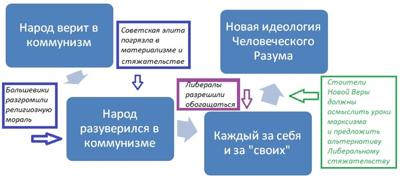 На этой схеме автор данной статьи (Шмелев А.Г.) пытается кратко охарактеризовать  главные смыслы происшедших событий и очертить желательное развитие будущей государственной идеологии в России – такой идеологии, которая НЕ будет противопоставлять Россию другим странам, а будет искать пути к новому уровню взаимопонимания со всеми народами на планете. Эта идеология ставит своей высшей целью увеличение числа Разумных Людей – людей, способных ценить моральную красоту и гармонию справедливых отношений в обществе – внутри стран и между странами. 