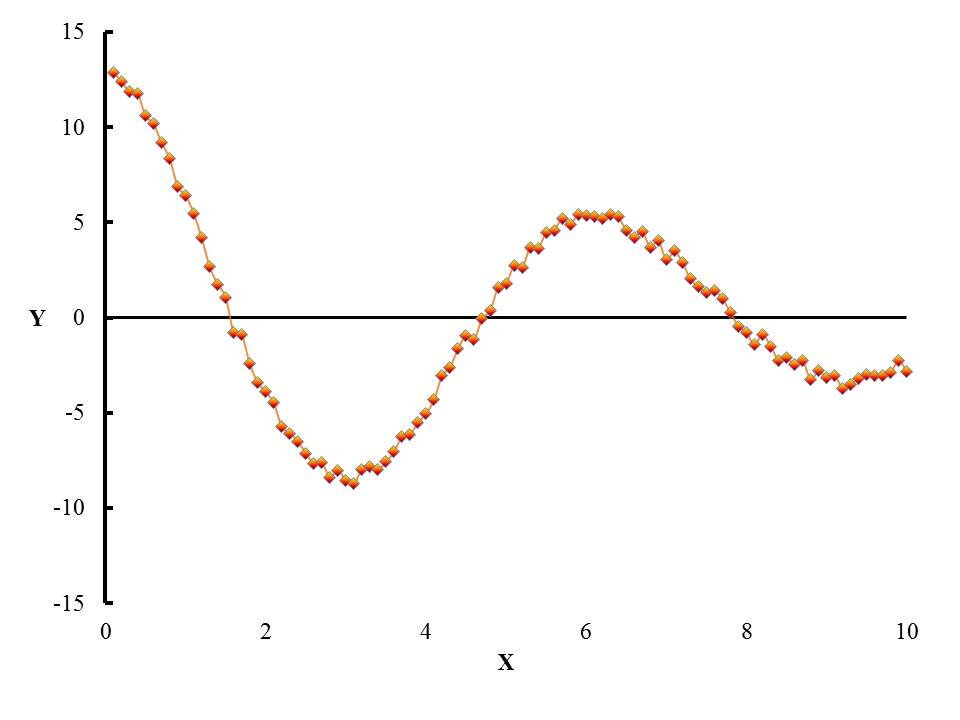 Исходная функция Y=f(X)