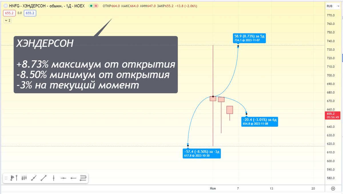 Котировки компании Henderson на 06,11,2023 год. Третий день торгов.