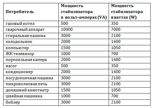 Как рассчитать какой нужен стабилизатор