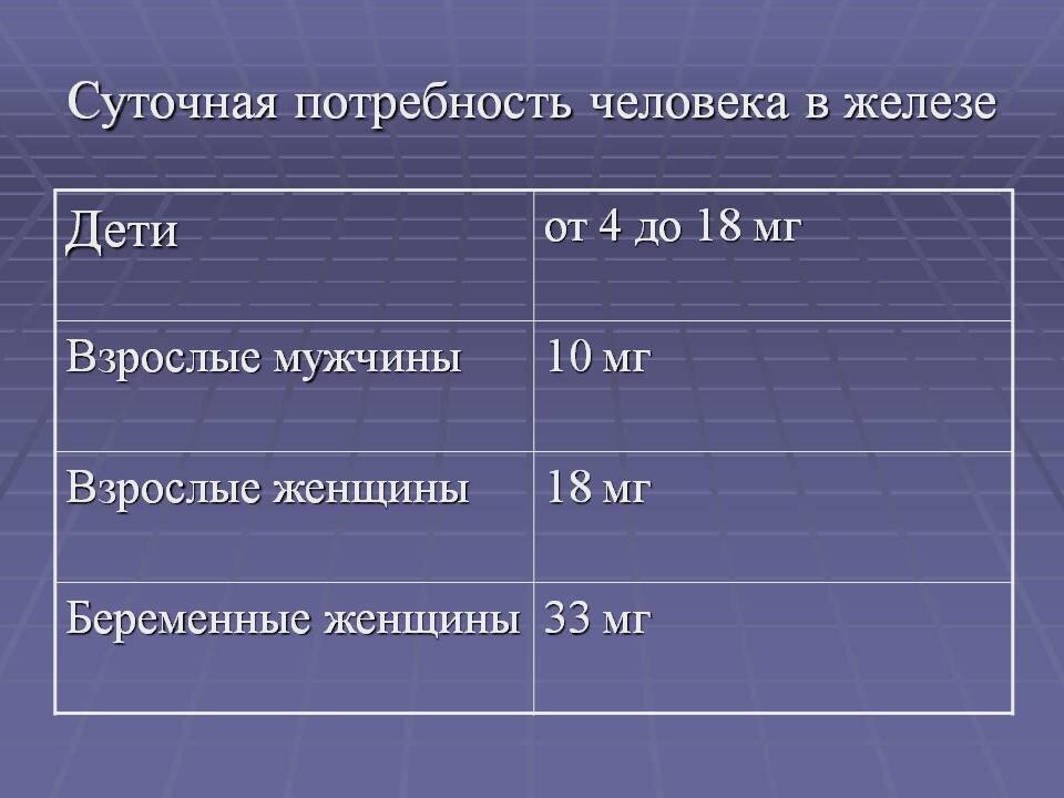 Железо норма. Суточная потребность в желе. Суточная потребность железа. Суточная потребность человека в железе. Потребность железа в сутки.
