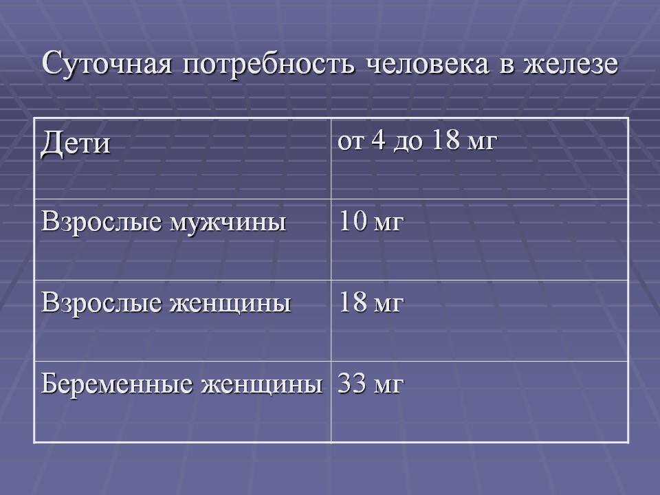 Сколько железа в день. Суточная потребность в желе. Суточная потребность железа. Суточная потребность человека в железе. Потребность железа в сутки.