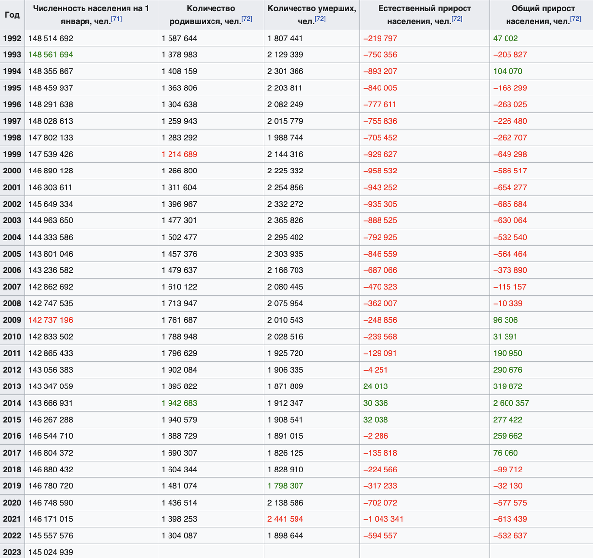 Данные из Википедии за весь период существования РФ.