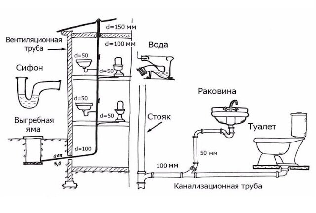 Монтаж канализационных труб своими руками