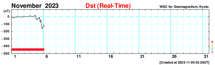 Dst-индекс в ноябре 2023