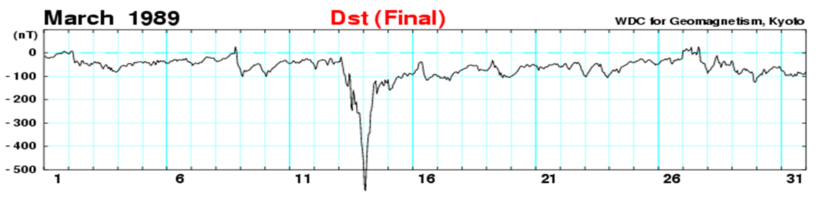 Dst-индекс в марте 1989 года 