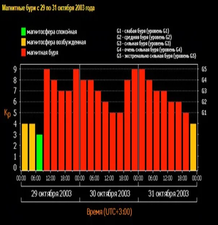 Kp-индекс во время магнитных бурь конца октября 2003 года 