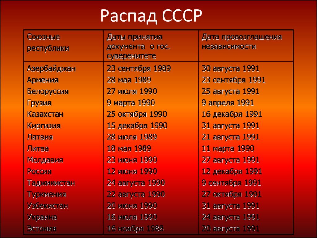 В каком году окончательно. Распад СССР Дата 1991 год. Развал СССР В 1991 Дата. P распад. Дата развала СССР число месяц год.