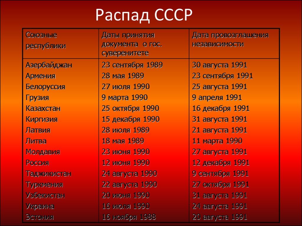 Ев даты. Распад СССР Дата 1991 год. Развал СССР В 1991 Дата. P распад. Дата развала СССР число месяц год.