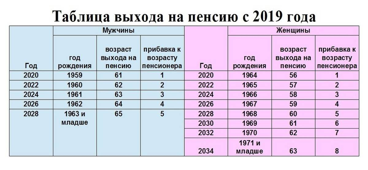 Ответы Mail.ru: когда выходят на пенсию мужчины 1967 года рождения?