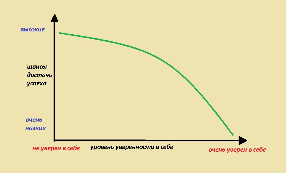 Примерно такую диаграмму можно составить, рассматривая среднестатистические результаты исследований относительно зависимости между успехом и уверенностью. 
