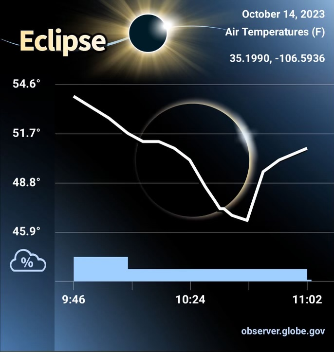 График данных из Альбукерке, собранных с помощью инструмента GLOBE Eclipse в приложении.