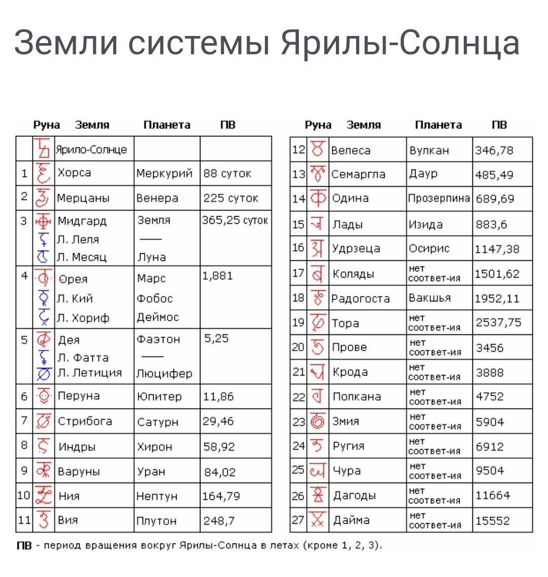 Системы славянских. Славянские названия планет солнечной системы. Древнеславянские названия планет солнечной системы?. Структура земли системы Ярило солнца. Структура земель Ярилы солнца.