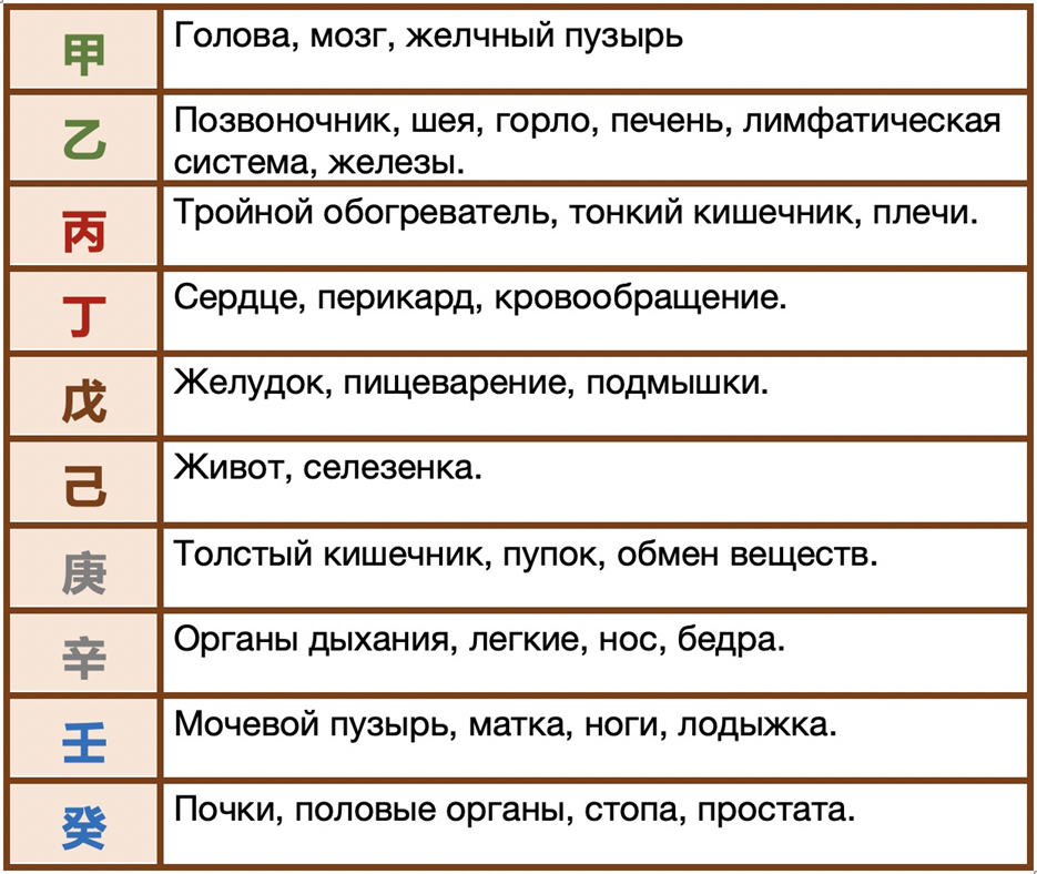 Звезда благородного человека. Столкновение небесных стволов в ба Цзы. Небесные стволы в ба Цзы. Таблица слияний и столкновений в ба Цзы. Слияние земных ветвей в ба Цзы.