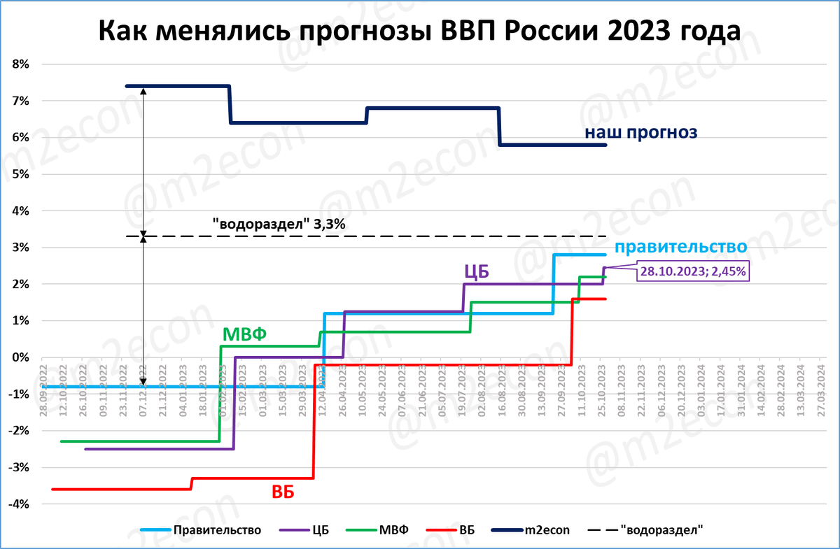 Картинка взята с канала Сергея Блинова