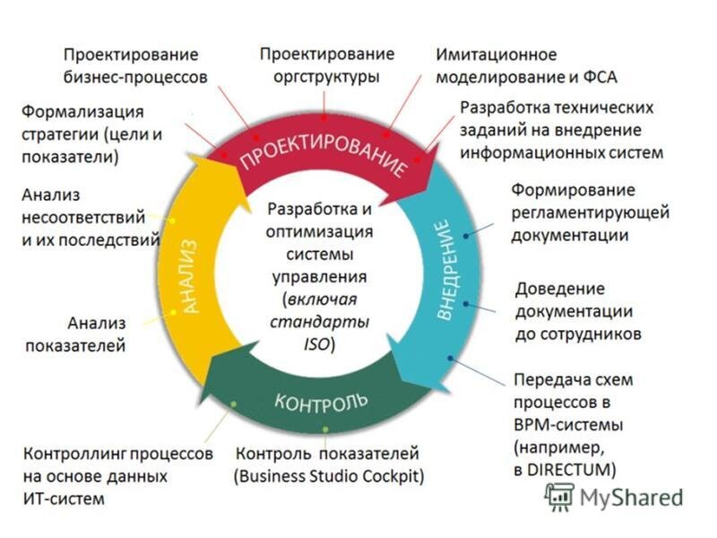 Разработка и внедрение в практику. Проектирование бизнес процессов. Управление бизнес-процессами. Этапы проектирование бизнес-процессов. Этапы бизнес процесса.